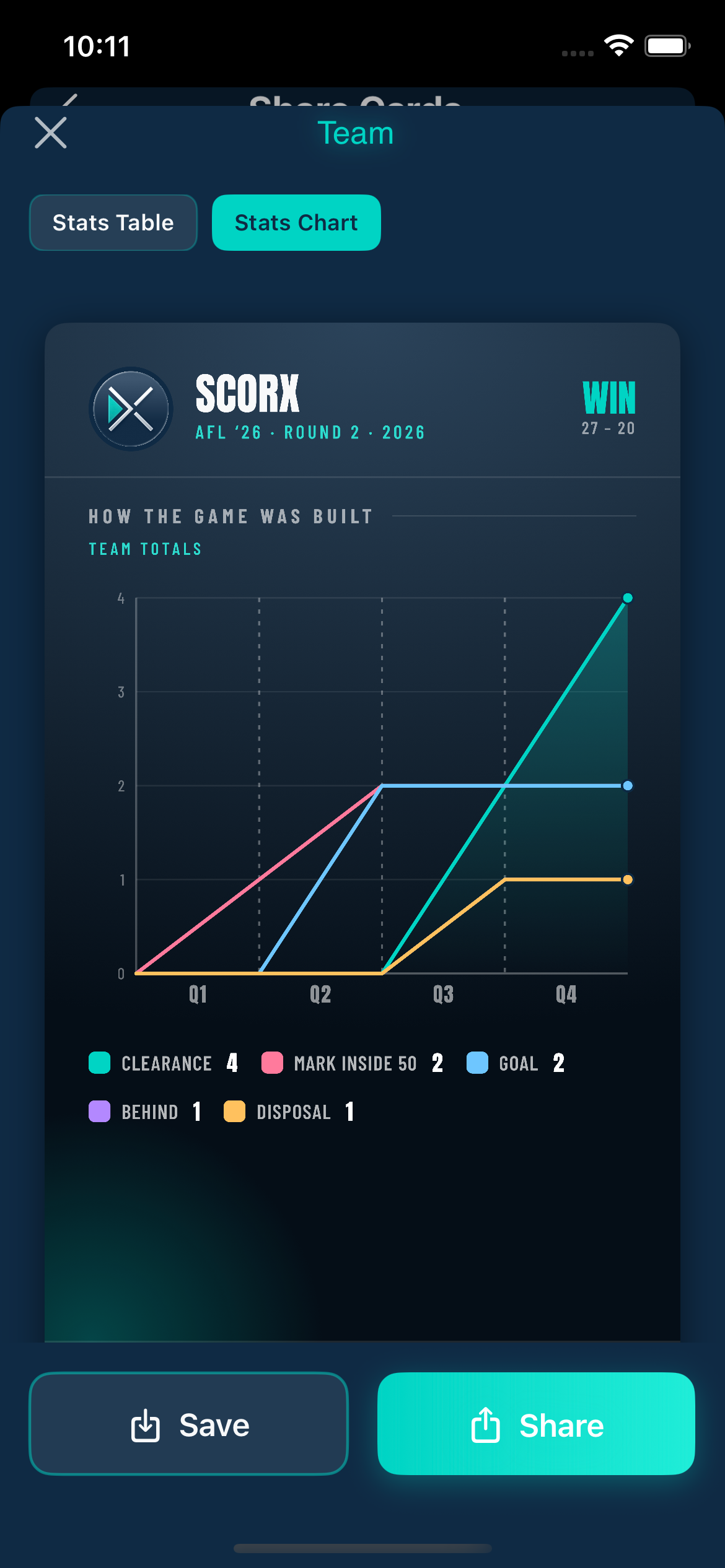 Team stats chart graphic showing how the game was built across four quarters